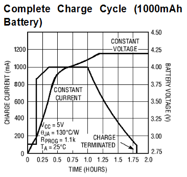cycle de charge lithium ion