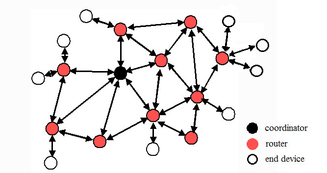 Structure-of-typical-ZigBee-mesh-network