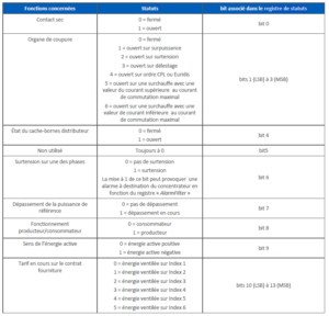 registre status STGE page 1