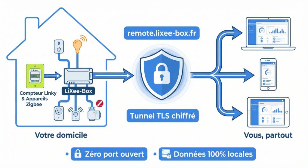 remote-lixee-box-schema