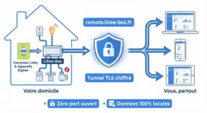 remote-lixee-box-schema
